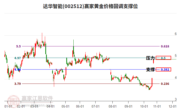 002512達華智能黃金價格回調支撐位工具