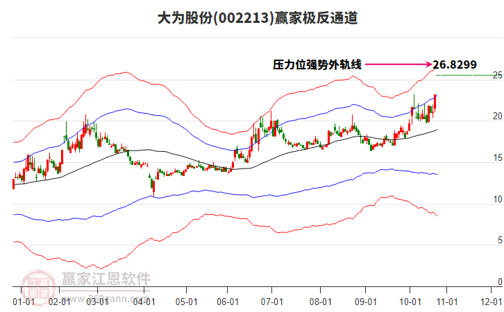 002213大為股份贏家極反通道工具