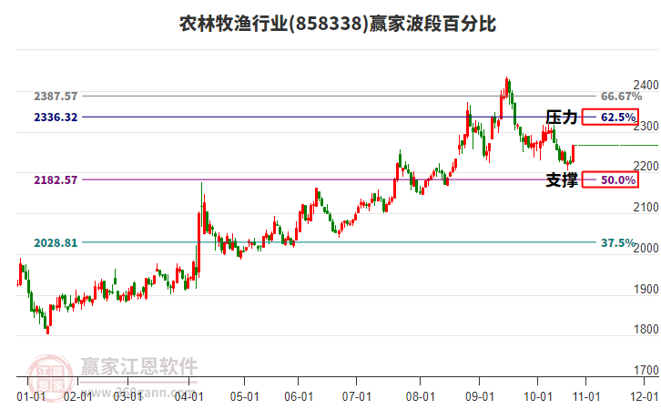 農(nóng)林牧漁行業(yè)贏家波段百分比工具