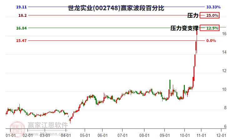 002748世龍實業(yè)波段百分比工具
