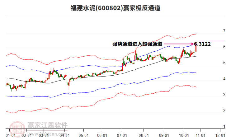 600802福建水泥贏家極反通道工具