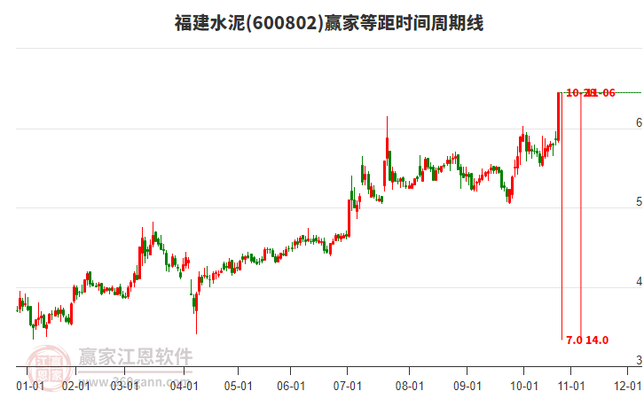 600802福建水泥等距時間周期線工具