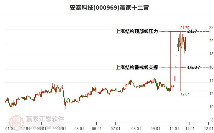 000969安泰科技贏家十二宮工具