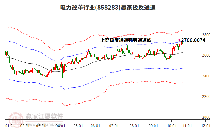 858283電力改革贏家極反通道工具