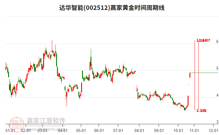 002512達華智能黃金時間周期線工具