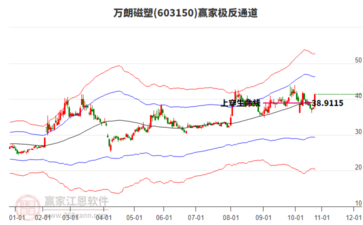 603150萬朗磁塑贏家極反通道工具