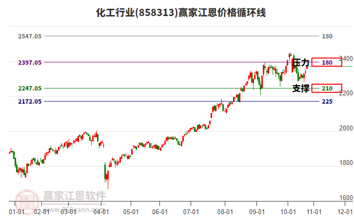 化工行業(yè)江恩價(jià)格循環(huán)線工具