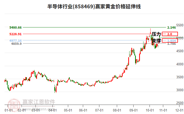 半導(dǎo)體行業(yè)黃金價格延伸線工具