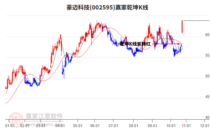 002595豪邁科技贏家乾坤K線工具
