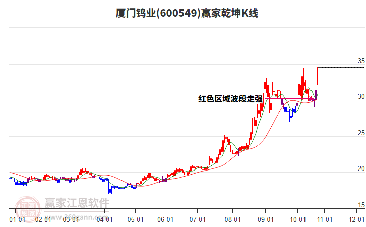 600549廈門鎢業(yè)贏家乾坤K線工具