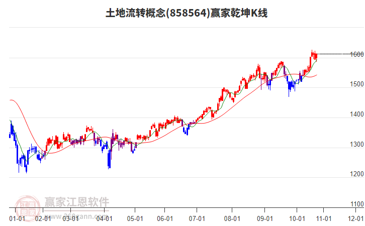 858564土地流轉(zhuǎn)贏家乾坤K線工具