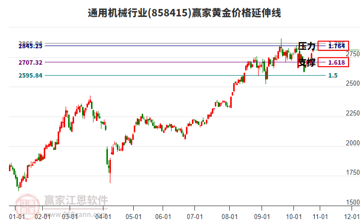 通用機(jī)械行業(yè)黃金價(jià)格延伸線工具