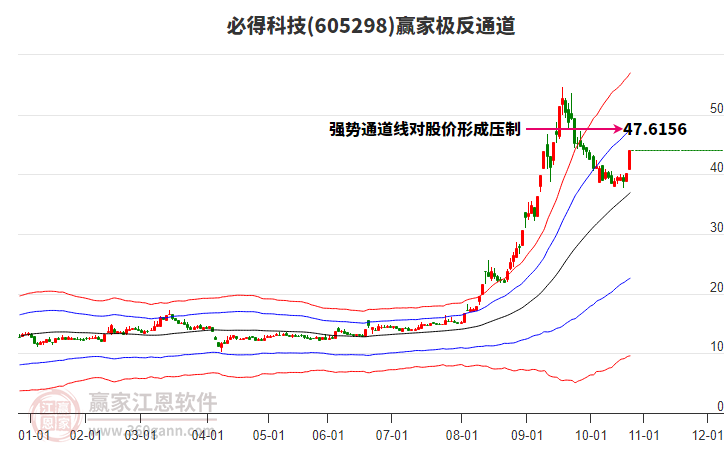605298必得科技贏家極反通道工具