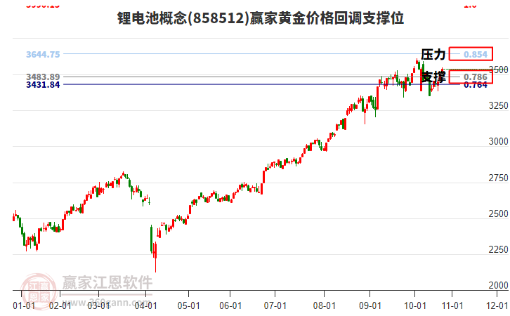 鋰電池概念黃金價格回調(diào)支撐位工具 鋰電池概念黃金價格回調(diào)支撐位工具