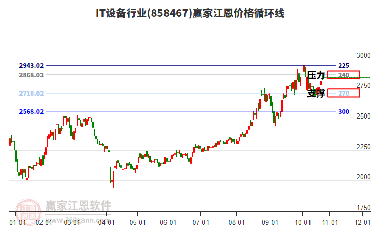 IT設(shè)備行業(yè)江恩價(jià)格循環(huán)線工具 IT設(shè)備行業(yè)江恩價(jià)格循環(huán)線工具