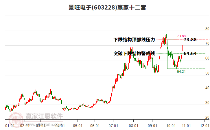 603228景旺電子贏家十二宮工具