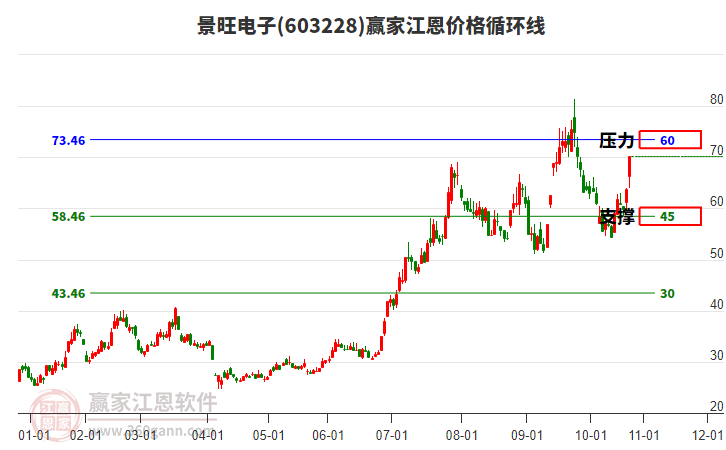 603228景旺電子江恩價格循環(huán)線工具