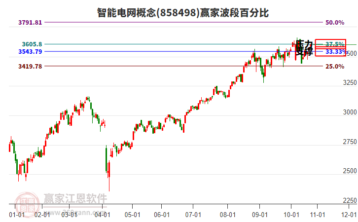智能電網(wǎng)概念贏家波段百分比工具