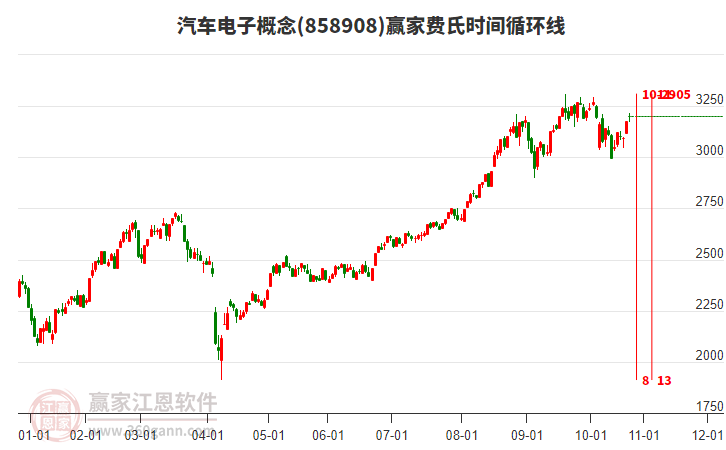 汽車電子概念費氏時間循環(huán)線工具