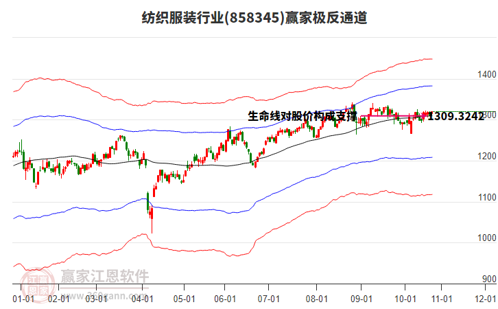858345紡織服裝贏家極反通道工具