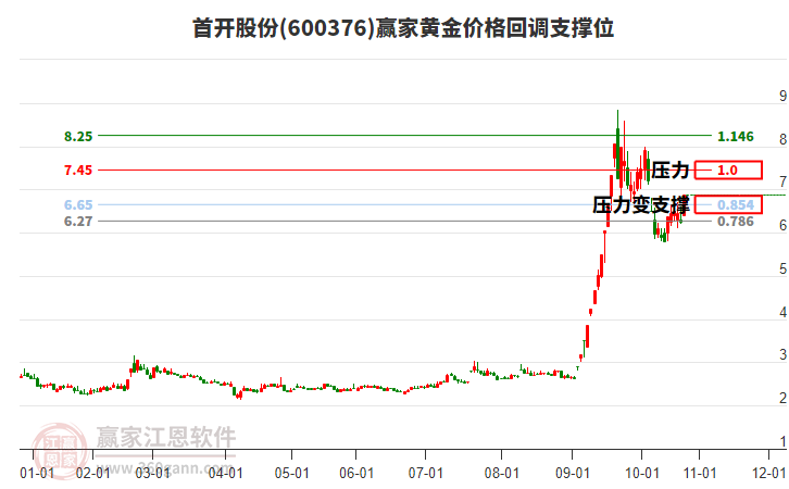 600376首開股份黃金價格回調(diào)支撐位工具