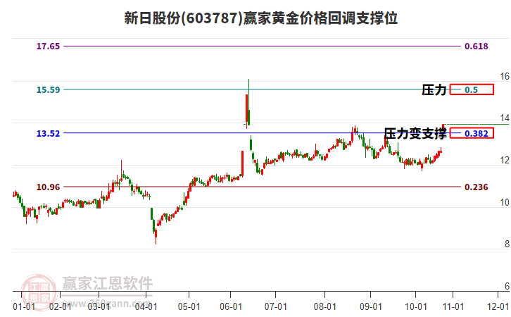 603787新日股份黃金價(jià)格回調(diào)支撐位工具