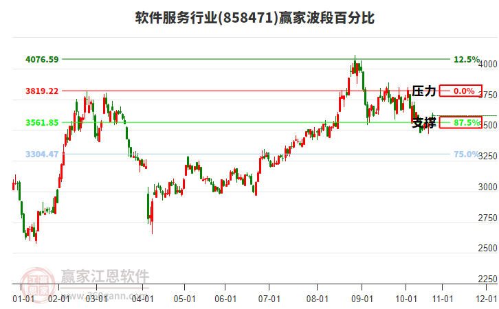 軟件服務(wù)行業(yè)波段百分比工具