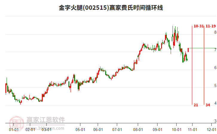 002515金字火腿費氏時間循環(huán)線工具