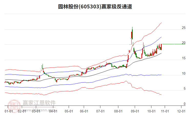 605303園林股份贏家極反通道工具