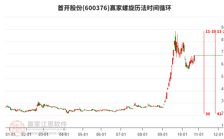 600376首開股份螺旋歷法時間循環(huán)工具