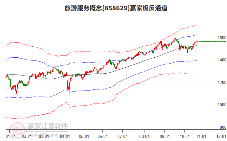 858629旅游服務贏家極反通道工具