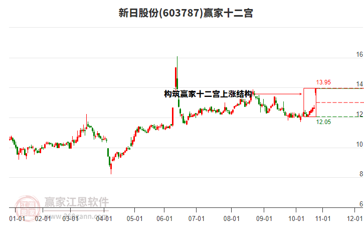 603787新日股份贏家十二宮工具
