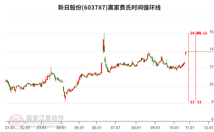 603787新日股份費(fèi)氏時(shí)間循環(huán)線工具