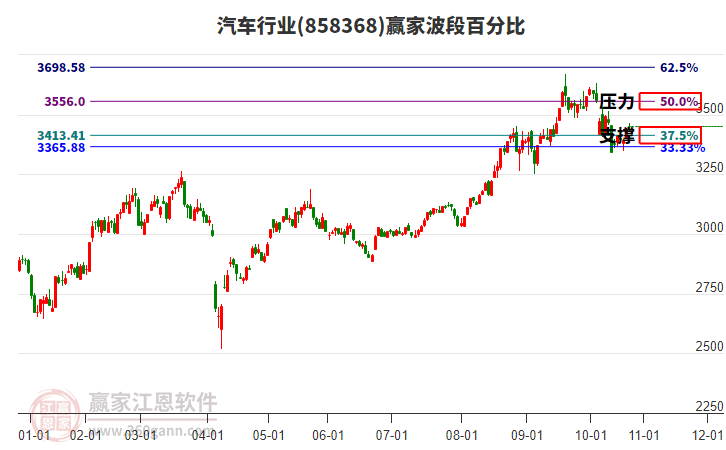 汽車行業(yè)波段百分比工具