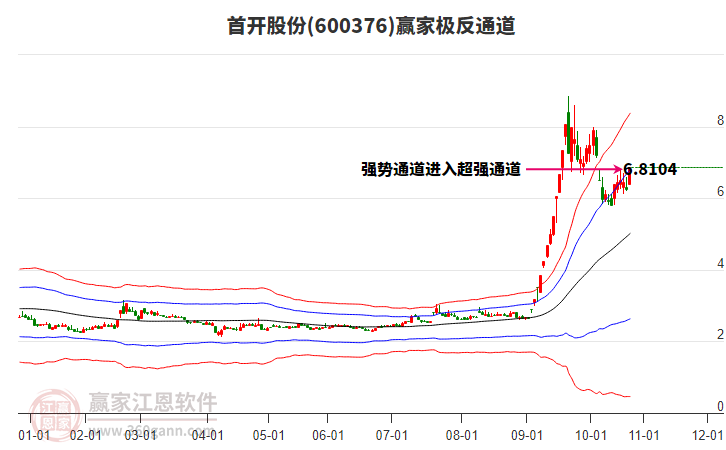 600376首開股份贏家極反通道工具