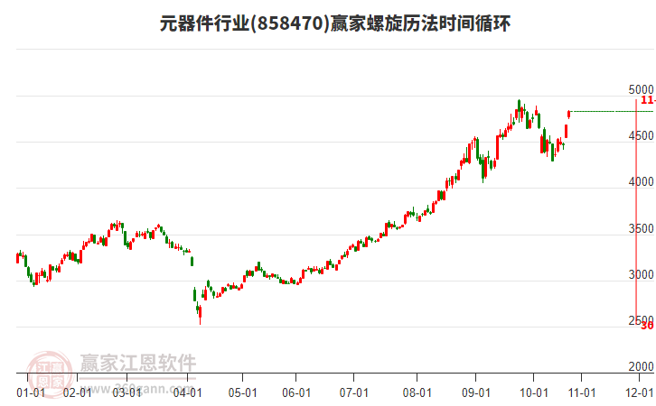 元器件行業(yè)螺旋歷法時間循環(huán)工具