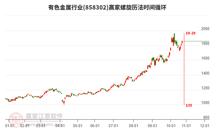 有色金屬行業(yè)螺旋歷法時間循環(huán)工具 有色金屬行業(yè)螺旋歷法時間循環(huán)工具