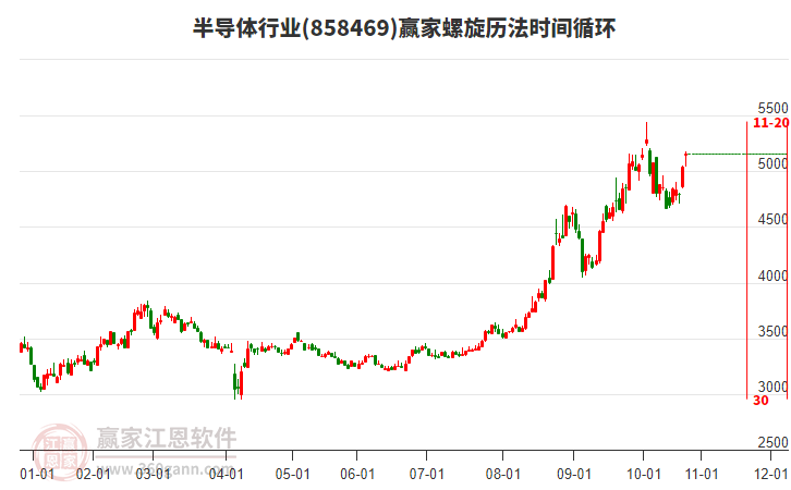 半導(dǎo)體行業(yè)螺旋歷法時間循環(huán)工具