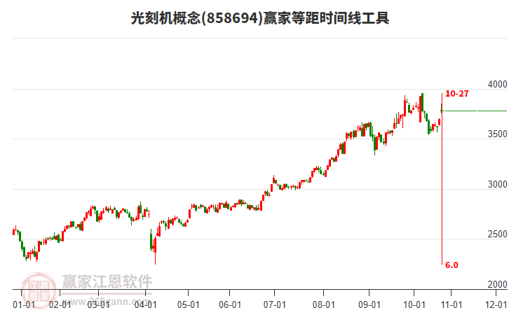 光刻機(jī)概念等距時(shí)間周期線工具 光刻機(jī)概念等距時(shí)間周期線工具
