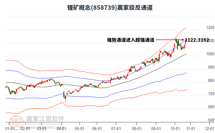 858739鋰礦贏家極反通道工具