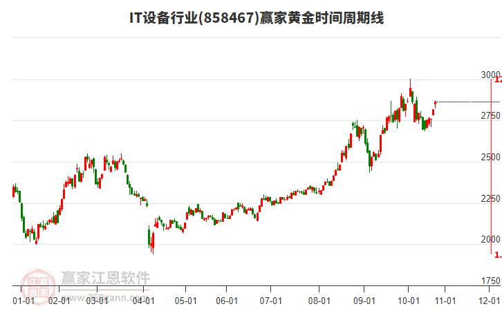 IT設(shè)備行業(yè)黃金時(shí)間周期線工具 IT設(shè)備行業(yè)黃金時(shí)間周期線工具