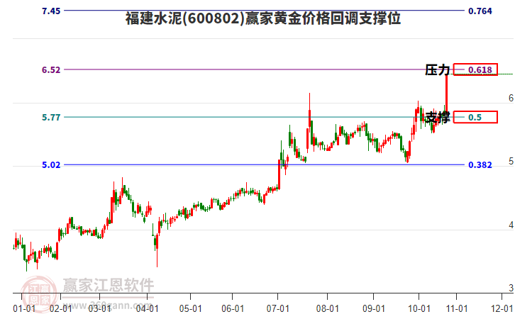 600802福建水泥黃金價格回調(diào)支撐位工具