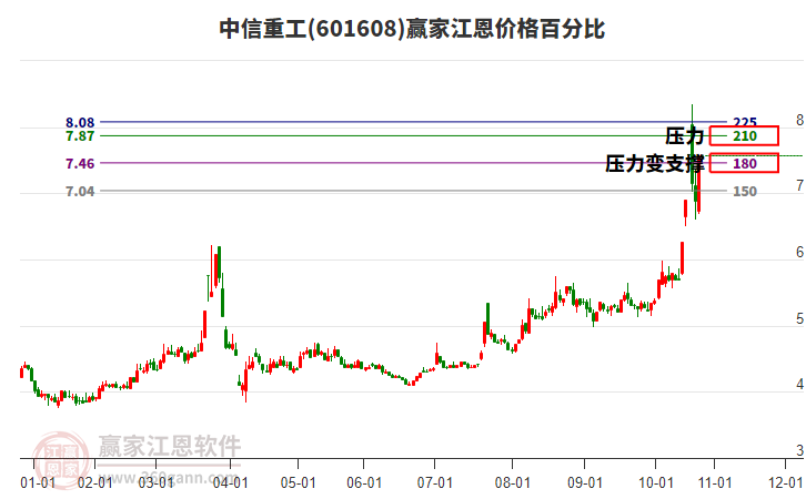 601608中信重工江恩價格百分比工具 601608中信重工江恩價格百分比工具