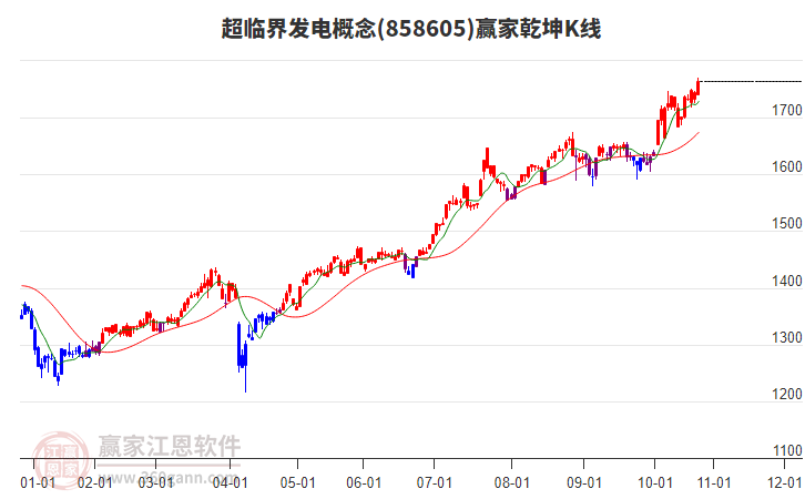 858605超臨界發(fā)電贏家乾坤K線工具