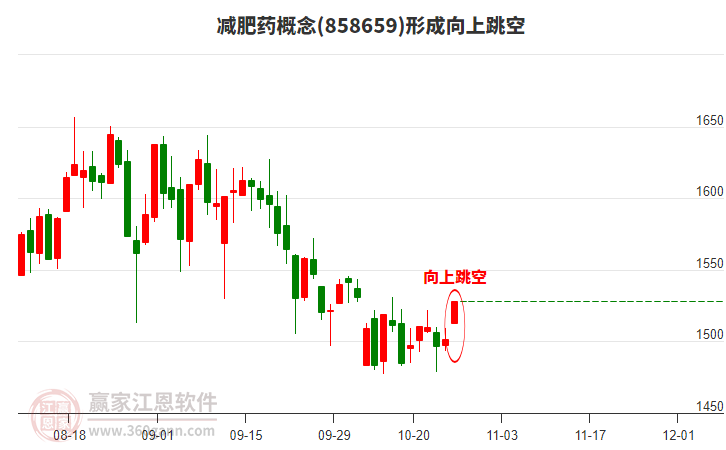 減肥藥形成向上跳空形態(tài)
