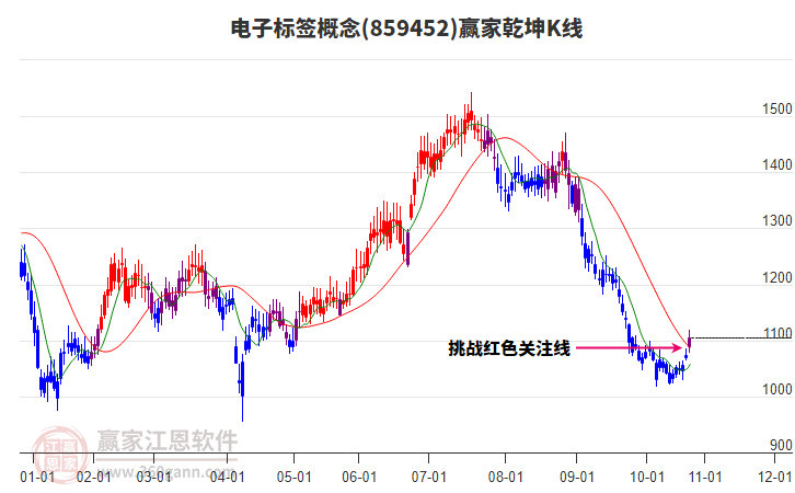 859452電子標簽贏家乾坤K線工具