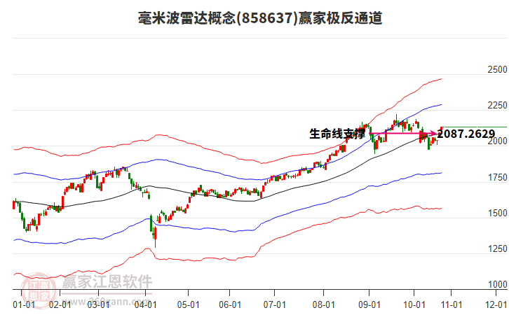 858637毫米波雷達贏家極反通道工具