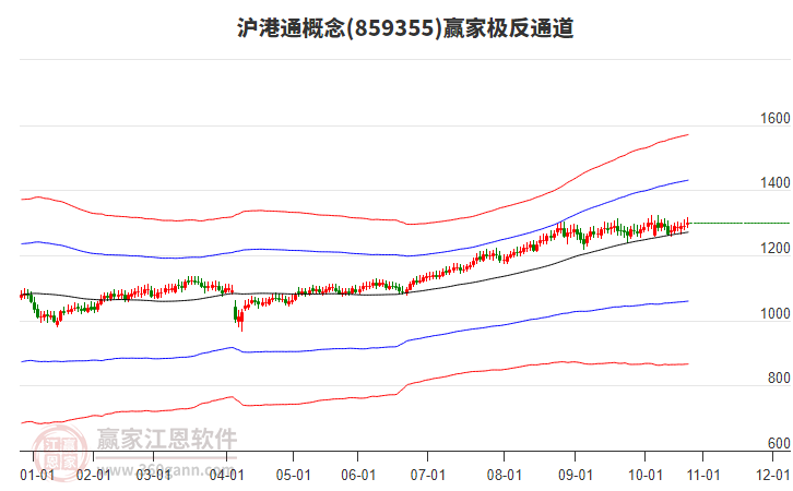 859355滬港通贏家極反通道工具