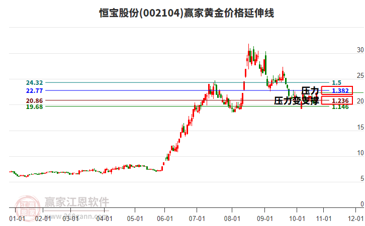 002104恒寶股份黃金價格延伸線工具