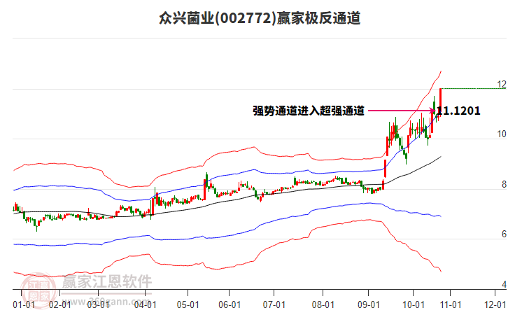 002772眾興菌業(yè)贏家極反通道工具